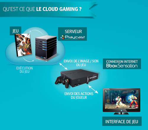 Bbox cloud gaming Bbox : Sensation Gaming